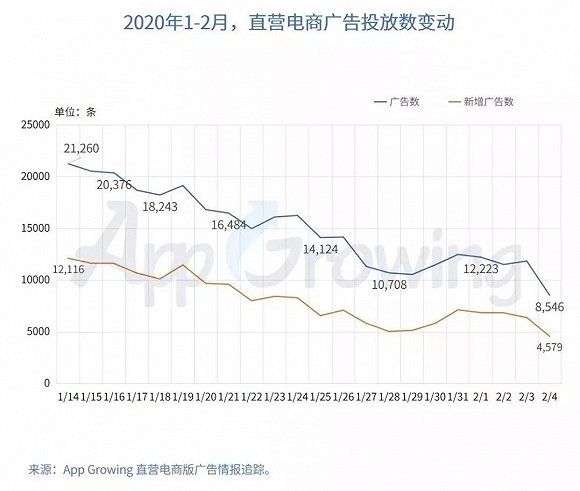 在线教育和消毒水成了大客户，互联网广告春季艰难