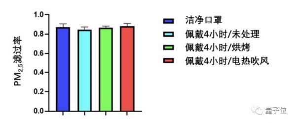 电吹风续命一次性医用口罩：复旦最新研究，加热吹风实现二次使用