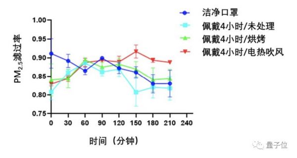 电吹风续命一次性医用口罩：复旦最新研究，加热吹风实现二次使用