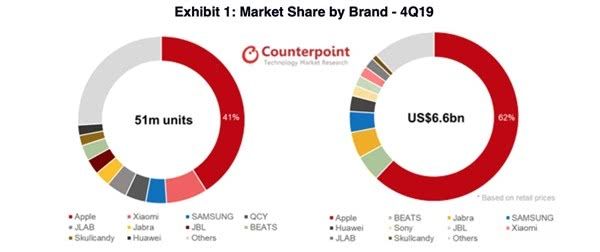 今年苹果真无线耳机销量将突破1亿副，AirPods统治全球市场