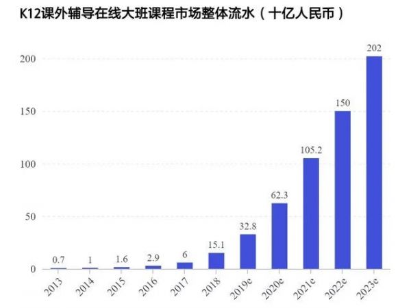 近一个月暴涨800亿市值，但在线教育不应甘做传统教育的“替补”