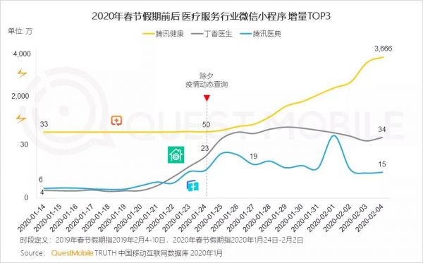 2020年，在线教育和医疗大爆发，会是“昙花一现”吗？