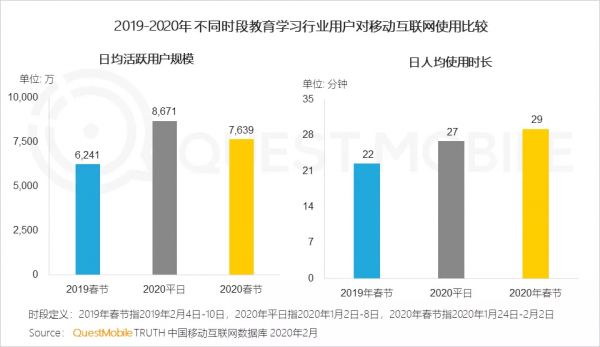 2020年，在线教育和医疗大爆发，会是“昙花一现”吗？