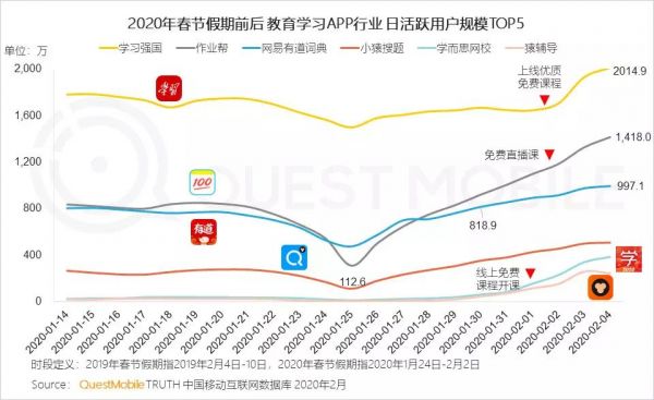 2020年，在线教育和医疗大爆发，会是“昙花一现”吗？