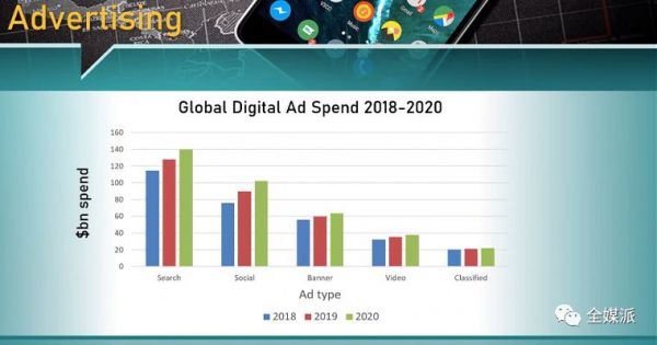 报告：2019年数字广告份额占比首超50%，移动应用仍在黄金时代