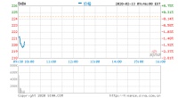 美股开盘阿里巴巴跌2% 阿里表示疫情对财务有影响