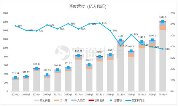 阿里季报：大而不慢，竞争压力能否化作创新动力？