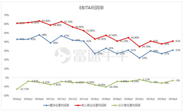 阿里季报：大而不慢，竞争压力能否化作创新动力？