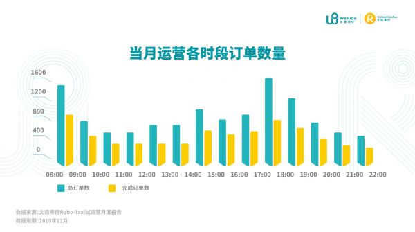 「文远知行」发布自动驾驶出租车Robo-Taxi试运营报告，首月完成8396个出行订单