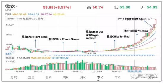 （在协作办公上微软从未掉以轻心）