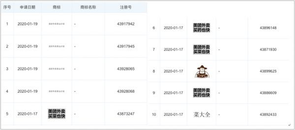 美团新增注册多个生鲜商标，或以美团外卖品牌拓展生鲜业务