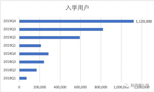 净利润一年翻十倍，跟谁学是下一个好未来吗？