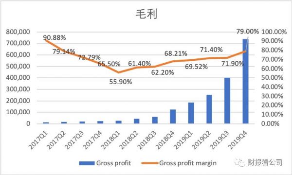 净利润一年翻十倍，跟谁学是下一个好未来吗？