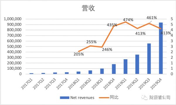 净利润一年翻十倍，跟谁学是下一个好未来吗？