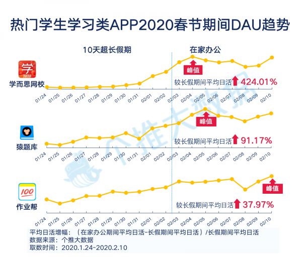 “线上生活”报告：工作、教育、生活App哪家强？