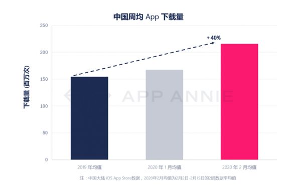 最前线 | App Annie月度报告：游戏类App下载量第一，教育类火速追赶