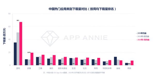 最前线 | App Annie月度报告：游戏类App下载量第一，教育类火速追赶