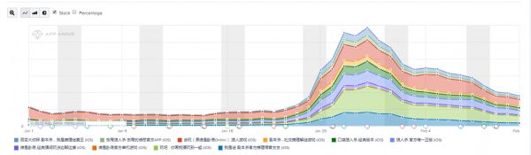 最前线 | App Annie月度报告：游戏类App下载量第一，教育类火速追赶