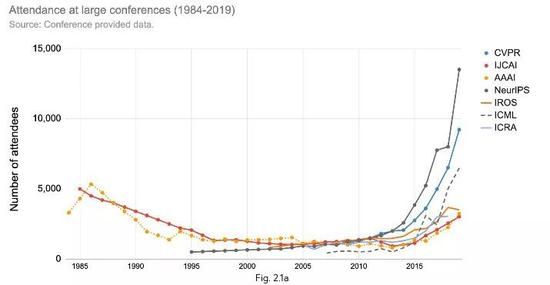 参与人工智能学术会议的人数变化情况