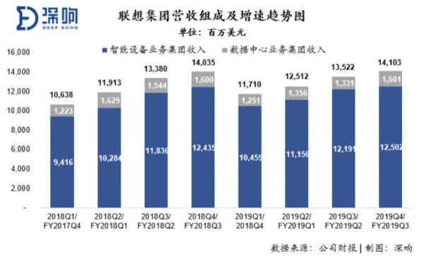 营收利润创新高，联想智能化转型战略成效显现