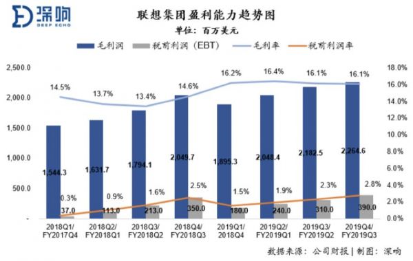 营收利润创新高，联想智能化转型战略成效显现