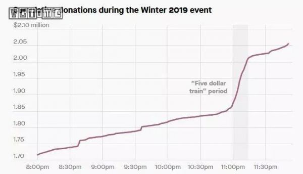 2019年1月GDQ的捐款增长图，在“5美元活动”时迎来高潮