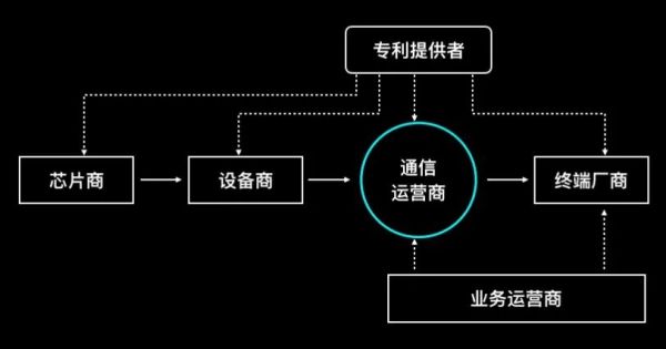 为什么5G标准的制定，是一个“你死我活”的竞争？