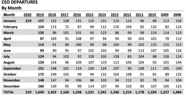 美企爆CEO“出走潮”，破2008金融危机纪录
