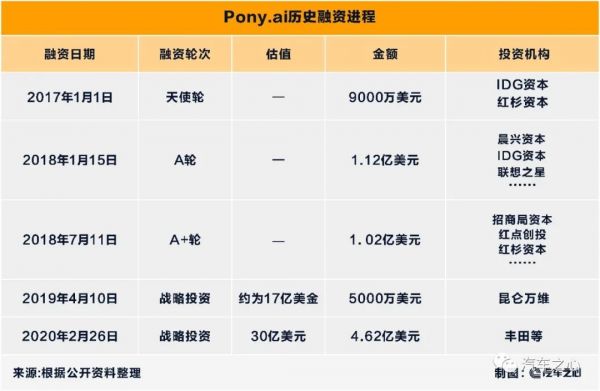 丰田投资小马智行、博世加码驭势，中国自动驾驶迎来“双喜临门”