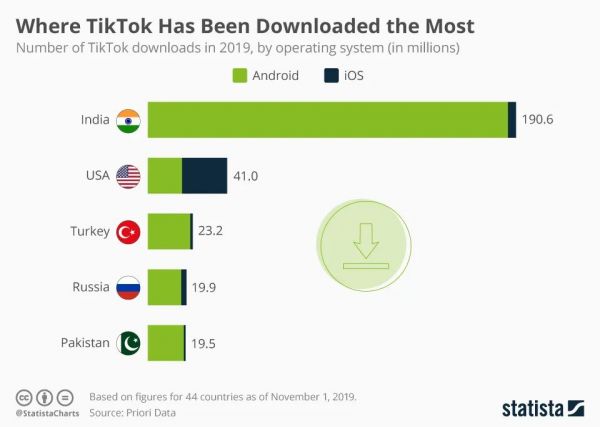 1月抖音及TikTok下载超1亿次，字节跳动如何快速攻下印度、巴西、美国？