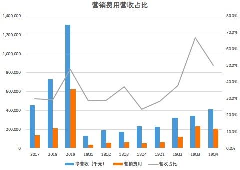 网易有道Q4营销费用同比增长280%，全年运营亏损6亿或因销售费用高所致