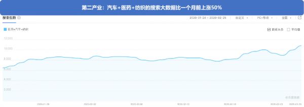 搜索大数据看“疫”后产业发展趋势