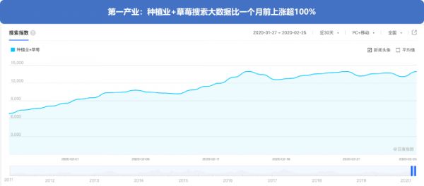 搜索大数据看“疫”后产业发展趋势