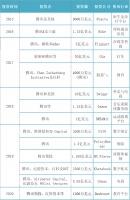 腾讯投资印度中小企业线上账本创业公司Khatabook