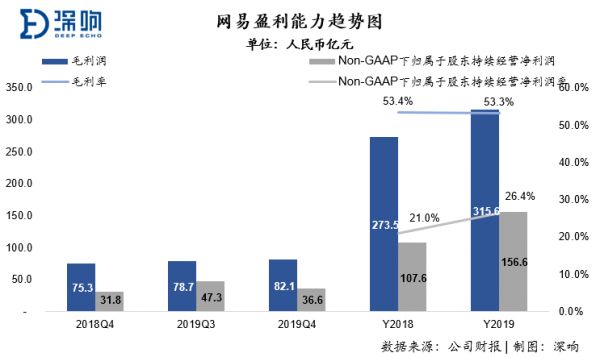 轻装上阵后，网易变好了吗？