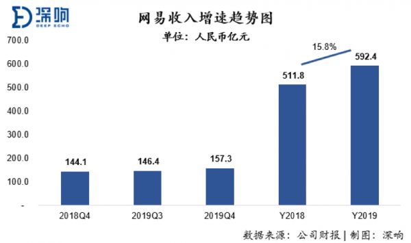 轻装上阵后，网易变好了吗？