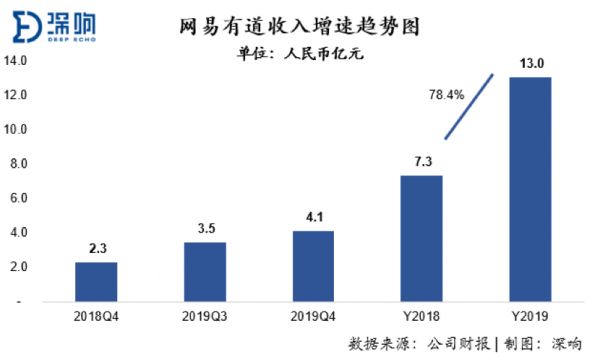 轻装上阵后，网易变好了吗？