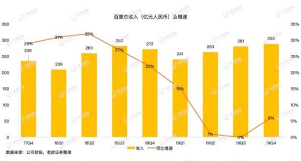 百度刚现曙光又入疫情阴霾，千亿现金储备或成复苏关键