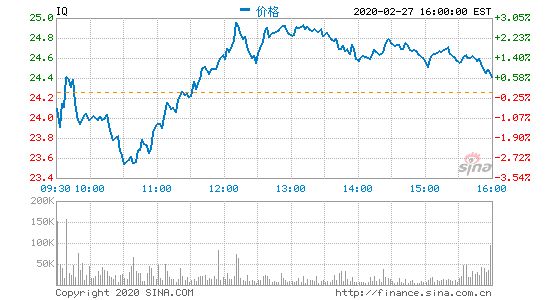 爱奇艺盘前跌超5% 第四季度营收75亿元同比增长7%