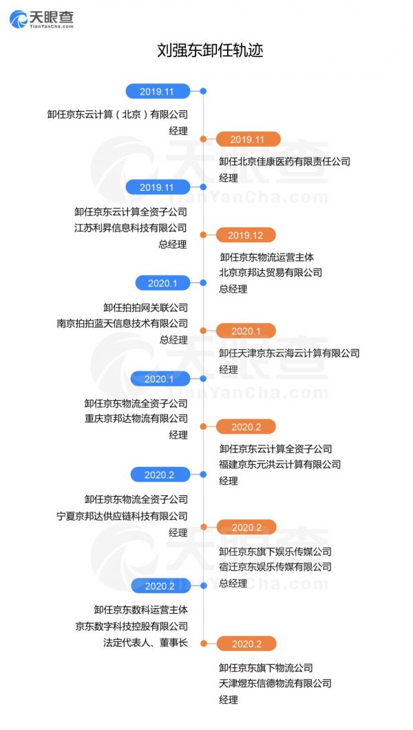 刘强东大放权，两月密集卸任8家公司高管