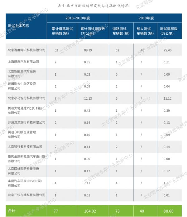 北京2019年自动驾驶车辆道路测试报告发布，已有13家企业的77台车在北京路测