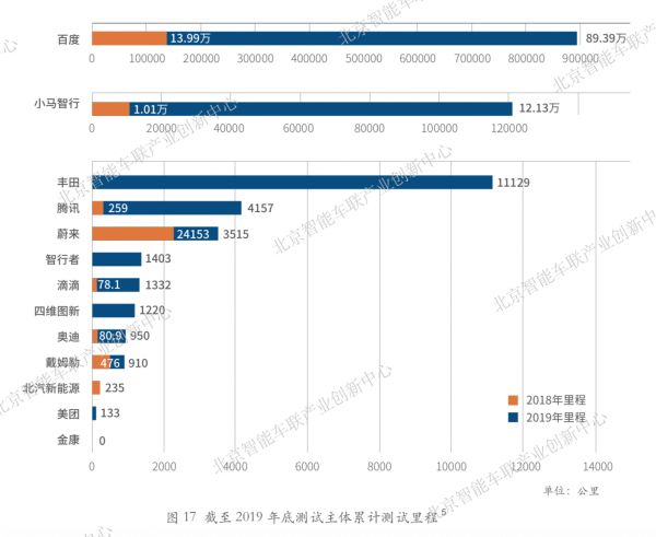 北京2019年自动驾驶车辆道路测试报告发布，已有13家企业的77台车在北京路测