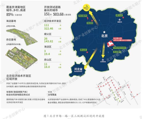 北京2019年自动驾驶车辆道路测试报告发布，已有13家企业的77台车在北京路测