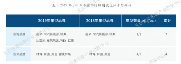 北京2019年自动驾驶车辆道路测试报告发布，已有13家企业的77台车在北京路测