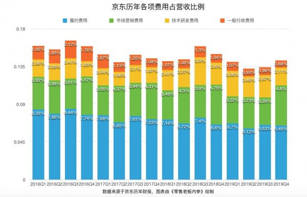 京东的“高光”回归线