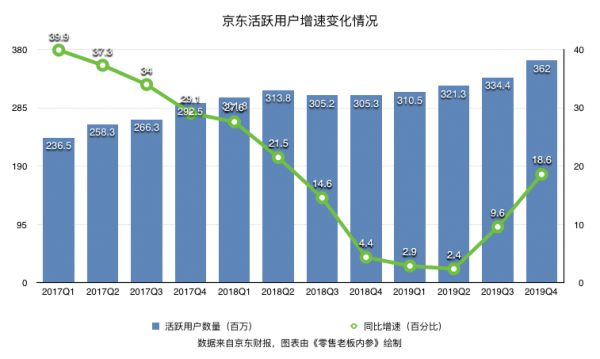 京东的“高光”回归线