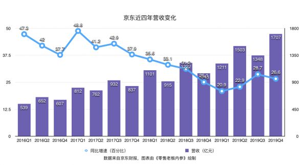 京东的“高光”回归线