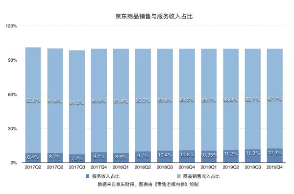 京东的“高光”回归线