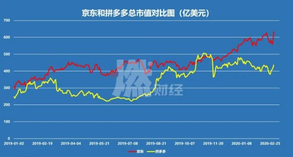 京东扳回一城，拼多多该小心了？