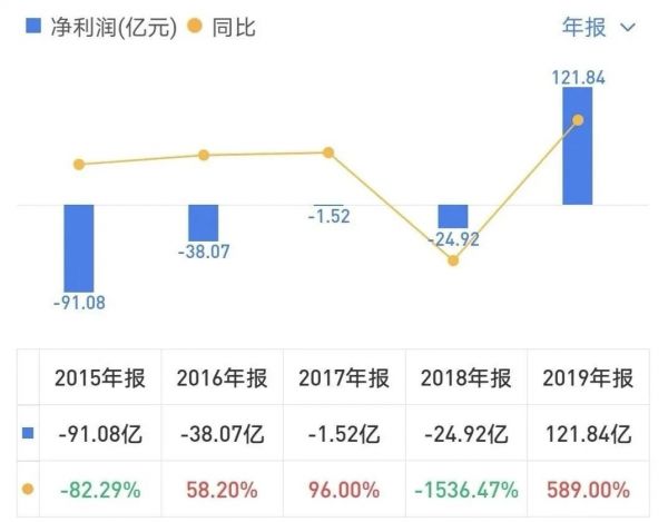 22岁的京东第一次盈利，干了七年的CFO决定离开